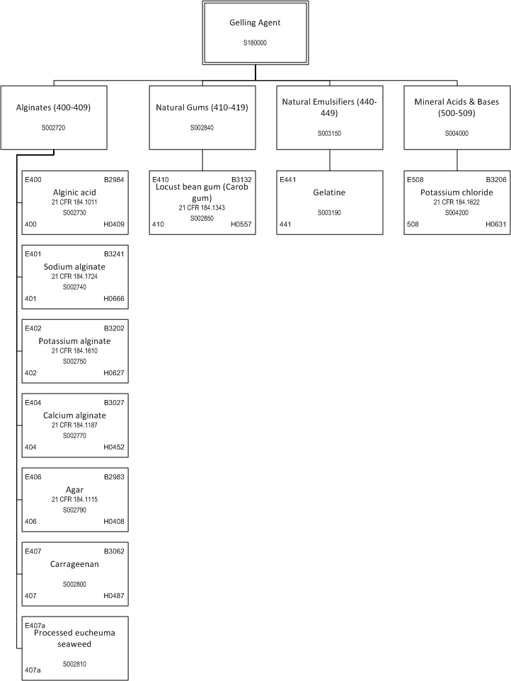 ../_images/$_03-detail-1-chemicals-2-food-additives-3-taxonomy-19-gelling-agent_.png